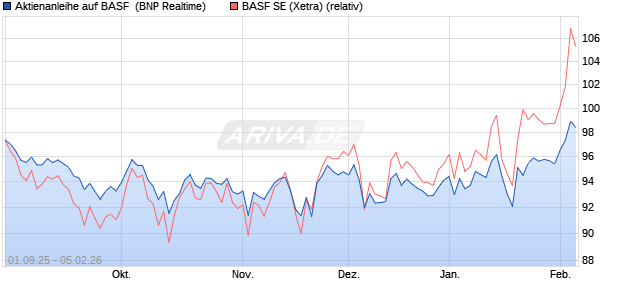 Aktienanleihe auf BASF [BNP Paribas Emissions- un. (WKN: PJ8HR0) Chart