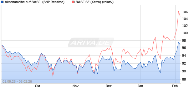 Aktienanleihe auf BASF [BNP Paribas Emissions- un. (WKN: PJ8HR1) Chart
