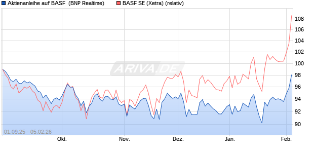 Aktienanleihe auf BASF [BNP Paribas Emissions- un. (WKN: PJ8HR2) Chart
