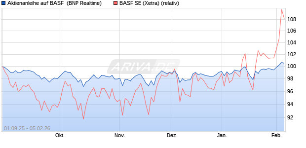 Aktienanleihe auf BASF [BNP Paribas Emissions- un. (WKN: PJ8HR5) Chart