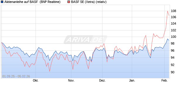 Aktienanleihe auf BASF [BNP Paribas Emissions- un. (WKN: PJ8HR8) Chart