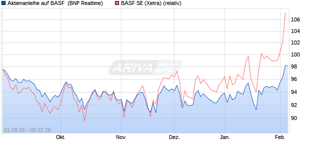Aktienanleihe auf BASF [BNP Paribas Emissions- un. (WKN: PJ8HR9) Chart