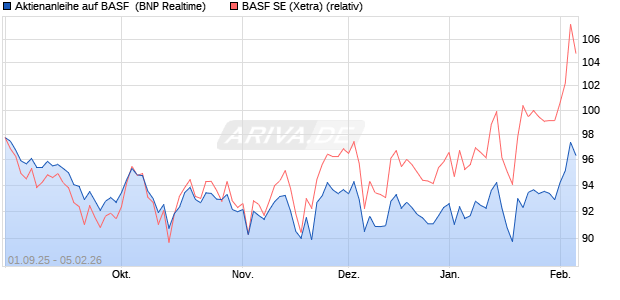 Aktienanleihe auf BASF [BNP Paribas Emissions- un. (WKN: PJ8HSA) Chart