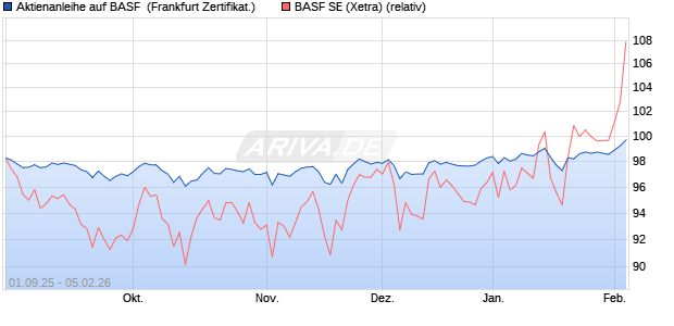 Aktienanleihe auf BASF [BNP Paribas Emissions- un. (WKN: PJ8HSB) Chart