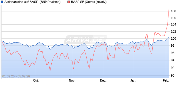 Aktienanleihe auf BASF [BNP Paribas Emissions- un. (WKN: PJ8HSC) Chart