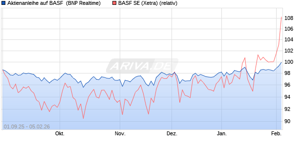 Aktienanleihe auf BASF [BNP Paribas Emissions- un. (WKN: PJ8HSD) Chart