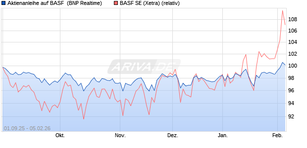 Aktienanleihe auf BASF [BNP Paribas Emissions- un. (WKN: PJ8HSG) Chart