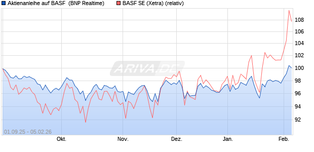 Aktienanleihe auf BASF [BNP Paribas Emissions- un. (WKN: PJ8HSJ) Chart