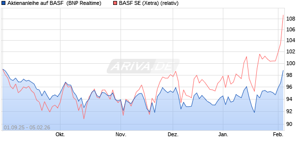 Aktienanleihe auf BASF [BNP Paribas Emissions- un. (WKN: PJ8HSL) Chart