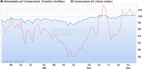 Aktienanleihe auf Commerzbank [BNP Paribas Emis. (WKN: PJ8HV4) Chart