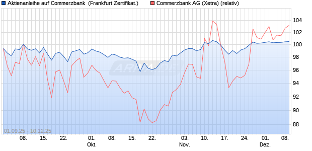 Aktienanleihe auf Commerzbank [BNP Paribas Emis. (WKN: PJ8HV6) Chart