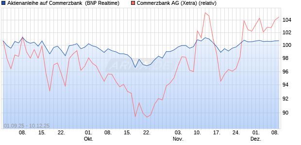 Aktienanleihe auf Commerzbank [BNP Paribas Emis. (WKN: PJ8HV7) Chart