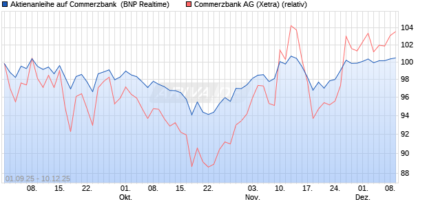 Aktienanleihe auf Commerzbank [BNP Paribas Emis. (WKN: PJ8HV8) Chart