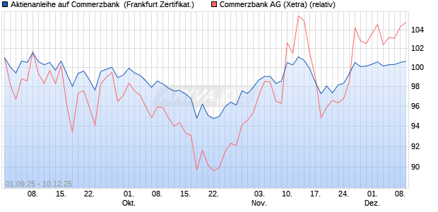 Aktienanleihe auf Commerzbank [BNP Paribas Emis. (WKN: PJ8HV9) Chart