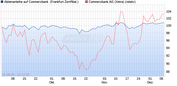 Aktienanleihe auf Commerzbank [BNP Paribas Emis. (WKN: PJ8HWA) Chart