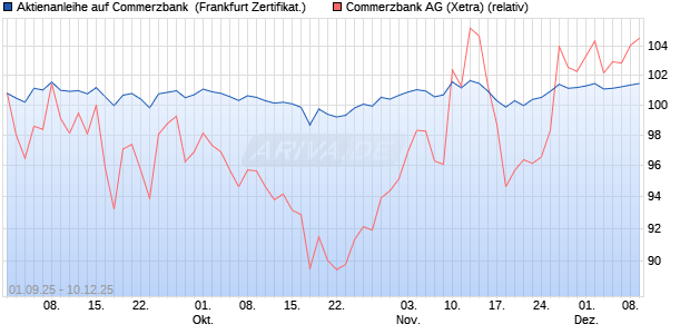 Aktienanleihe auf Commerzbank [BNP Paribas Emis. (WKN: PJ8HWB) Chart