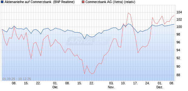 Aktienanleihe auf Commerzbank [BNP Paribas Emis. (WKN: PJ8HWC) Chart