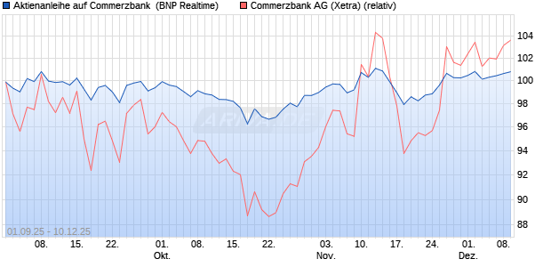 Aktienanleihe auf Commerzbank [BNP Paribas Emis. (WKN: PJ8HWE) Chart