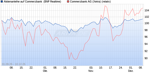 Aktienanleihe auf Commerzbank [BNP Paribas Emis. (WKN: PJ8HWF) Chart