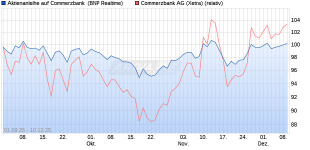 Aktienanleihe auf Commerzbank [BNP Paribas Emis. (WKN: PJ8HWG) Chart