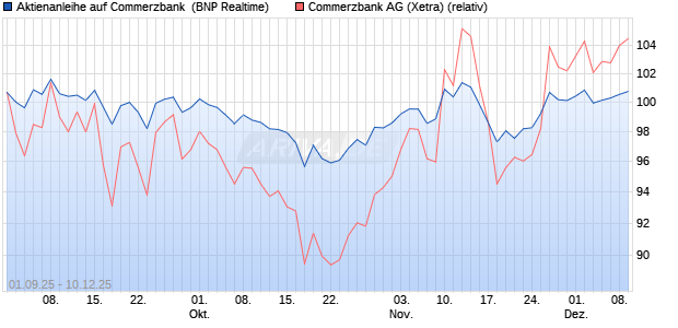 Aktienanleihe auf Commerzbank [BNP Paribas Emis. (WKN: PJ8HWH) Chart