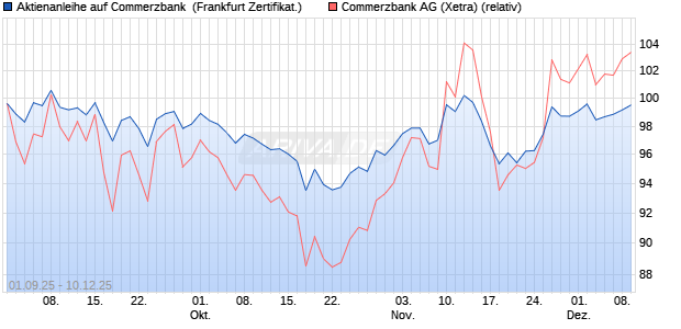 Aktienanleihe auf Commerzbank [BNP Paribas Emis. (WKN: PJ8HWJ) Chart
