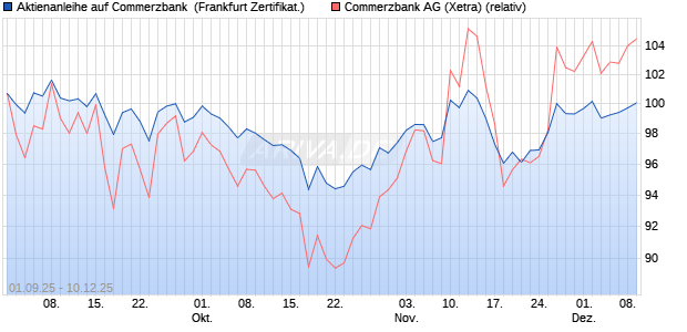 Aktienanleihe auf Commerzbank [BNP Paribas Emis. (WKN: PJ8HWK) Chart