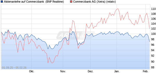 Aktienanleihe auf Commerzbank [BNP Paribas Emis. (WKN: PJ8HWK) Chart