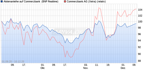 Aktienanleihe auf Commerzbank [BNP Paribas Emis. (WKN: PJ8HWL) Chart