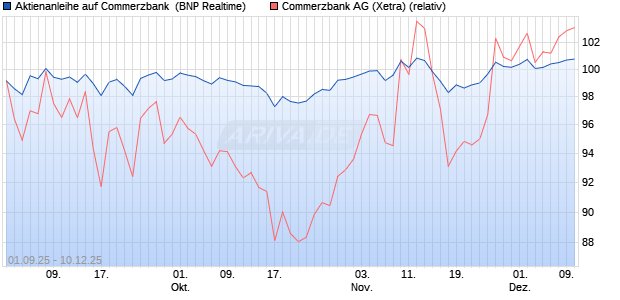 Aktienanleihe auf Commerzbank [BNP Paribas Emis. (WKN: PJ8HWM) Chart
