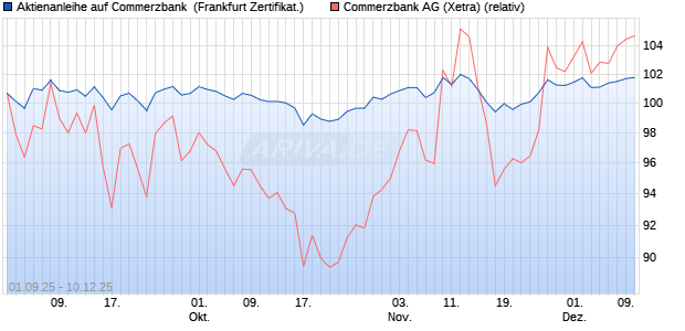 Aktienanleihe auf Commerzbank [BNP Paribas Emis. (WKN: PJ8HWN) Chart