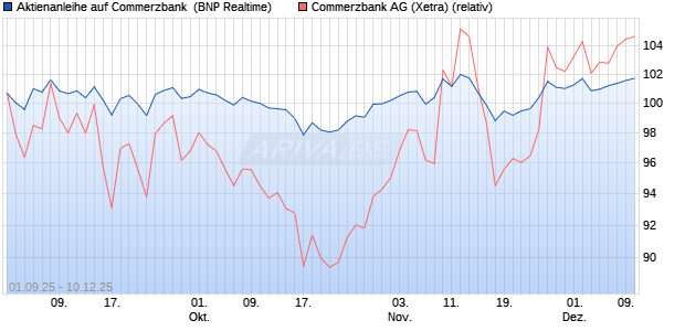 Aktienanleihe auf Commerzbank [BNP Paribas Emis. (WKN: PJ8HWP) Chart