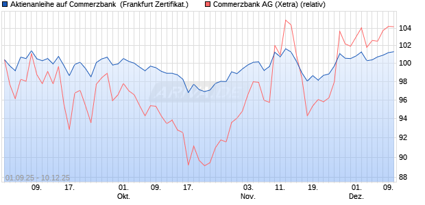 Aktienanleihe auf Commerzbank [BNP Paribas Emis. (WKN: PJ8HWQ) Chart