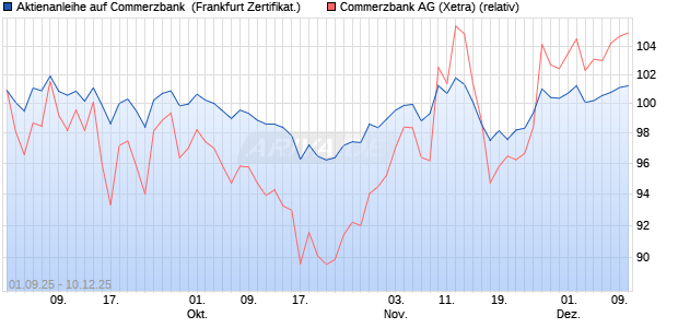 Aktienanleihe auf Commerzbank [BNP Paribas Emis. (WKN: PJ8HWS) Chart