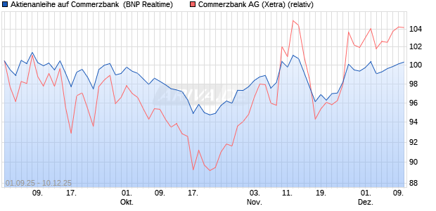 Aktienanleihe auf Commerzbank [BNP Paribas Emis. (WKN: PJ8HWT) Chart