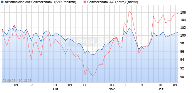 Aktienanleihe auf Commerzbank [BNP Paribas Emis. (WKN: PJ8HWV) Chart