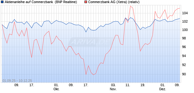 Aktienanleihe auf Commerzbank [BNP Paribas Emis. (WKN: PJ8HWW) Chart