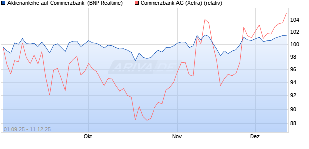 Aktienanleihe auf Commerzbank [BNP Paribas Emis. (WKN: PJ8HWX) Chart