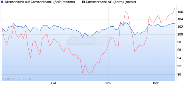 Aktienanleihe auf Commerzbank [BNP Paribas Emis. (WKN: PJ8HWY) Chart