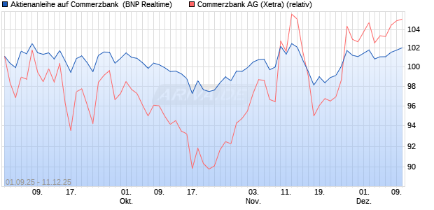 Aktienanleihe auf Commerzbank [BNP Paribas Emis. (WKN: PJ8HW0) Chart