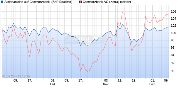 Aktienanleihe auf Commerzbank [BNP Paribas Emis. (WKN: PJ8HW1) Chart