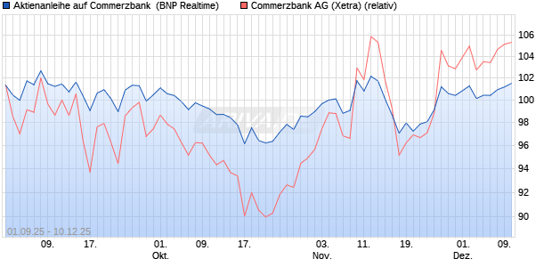 Aktienanleihe auf Commerzbank [BNP Paribas Emis. (WKN: PJ8HW2) Chart