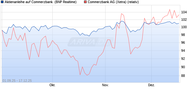 Aktienanleihe auf Commerzbank [BNP Paribas Emis. (WKN: PJ8HW3) Chart