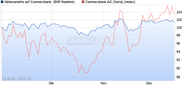 Aktienanleihe auf Commerzbank [BNP Paribas Emis. (WKN: PJ8HW4) Chart