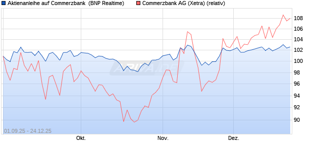 Aktienanleihe auf Commerzbank [BNP Paribas Emis. (WKN: PJ8HW5) Chart