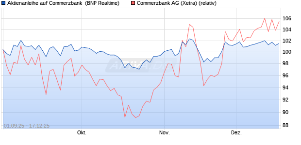 Aktienanleihe auf Commerzbank [BNP Paribas Emis. (WKN: PJ8HW6) Chart