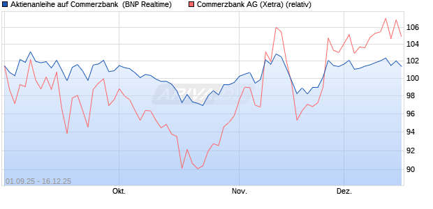 Aktienanleihe auf Commerzbank [BNP Paribas Emis. (WKN: PJ8HW8) Chart