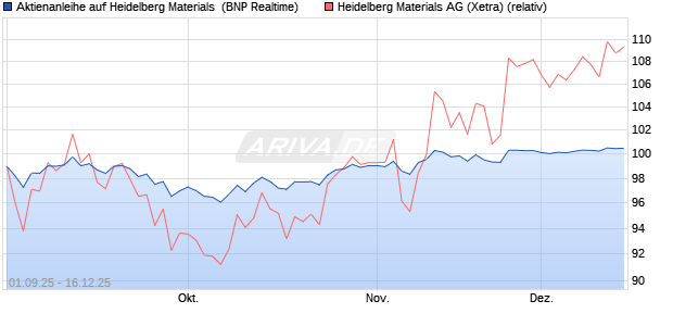 Aktienanleihe auf Heidelberg Materials [BNP Paribas . (WKN: PJ8H6S) Chart
