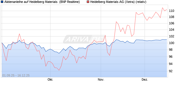 Aktienanleihe auf Heidelberg Materials [BNP Paribas . (WKN: PJ8H6T) Chart
