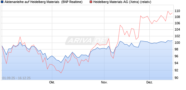 Aktienanleihe auf Heidelberg Materials [BNP Paribas . (WKN: PJ8H6U) Chart